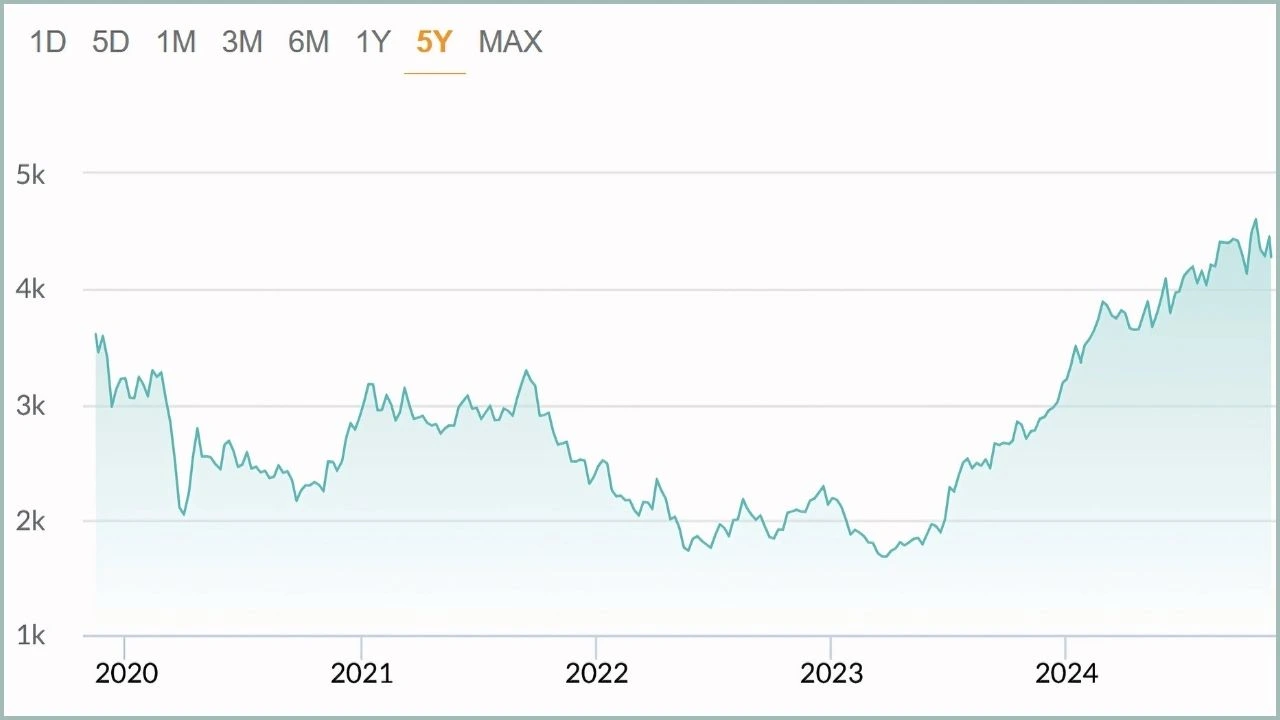 HDFC AMC Share Price Target