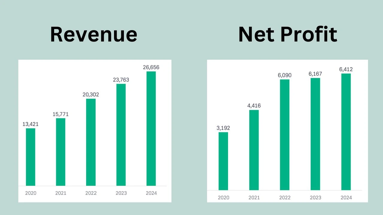 IRFC Financial Statement