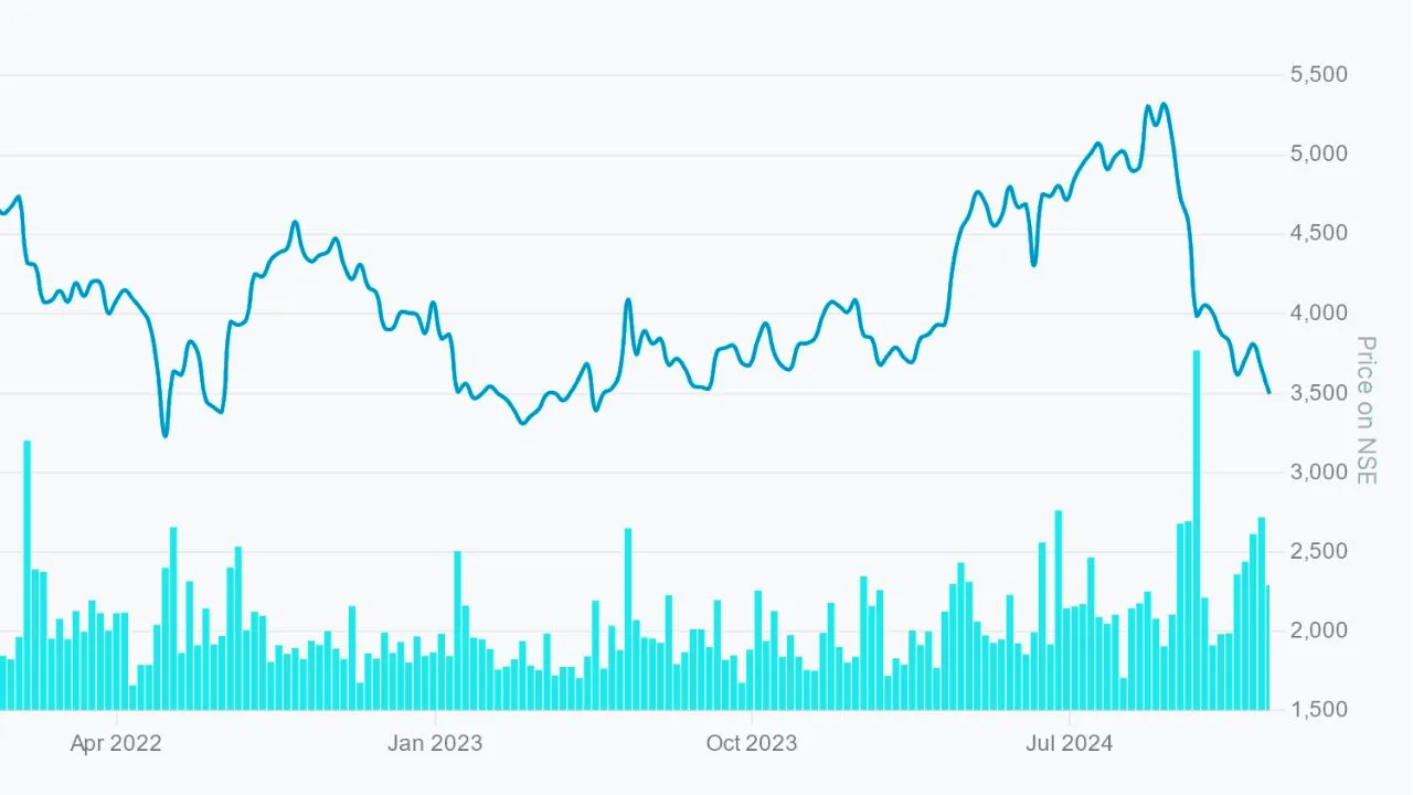 Dmart Share Price Target 2025