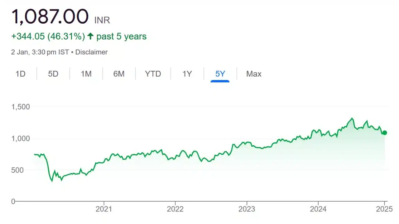 Axis Bank share price chart